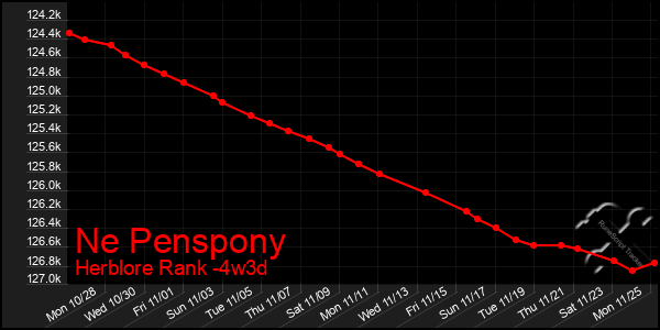 Last 31 Days Graph of Ne Penspony