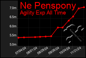 Total Graph of Ne Penspony