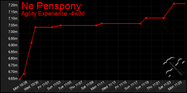 Last 31 Days Graph of Ne Penspony