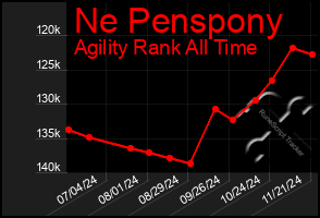 Total Graph of Ne Penspony