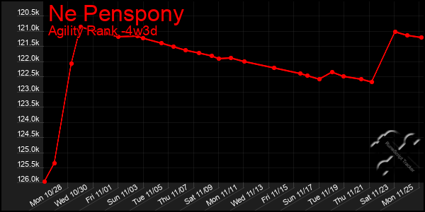 Last 31 Days Graph of Ne Penspony