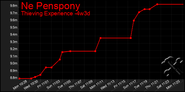 Last 31 Days Graph of Ne Penspony