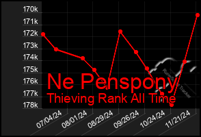 Total Graph of Ne Penspony