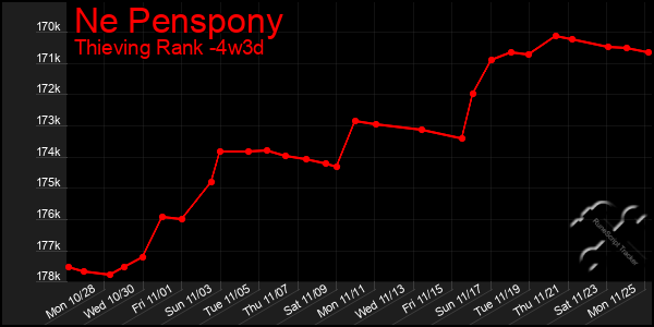 Last 31 Days Graph of Ne Penspony