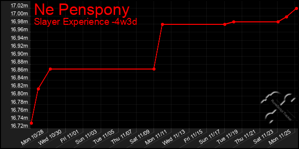 Last 31 Days Graph of Ne Penspony