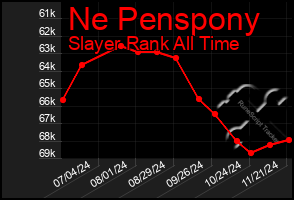 Total Graph of Ne Penspony