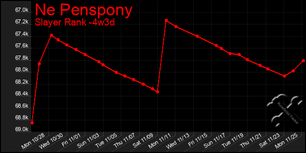 Last 31 Days Graph of Ne Penspony