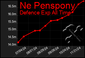 Total Graph of Ne Penspony