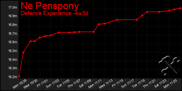 Last 31 Days Graph of Ne Penspony