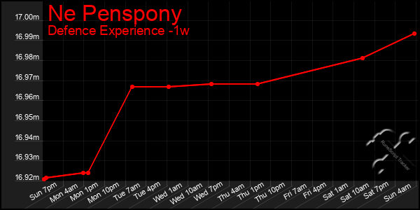 Last 7 Days Graph of Ne Penspony