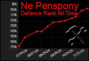 Total Graph of Ne Penspony