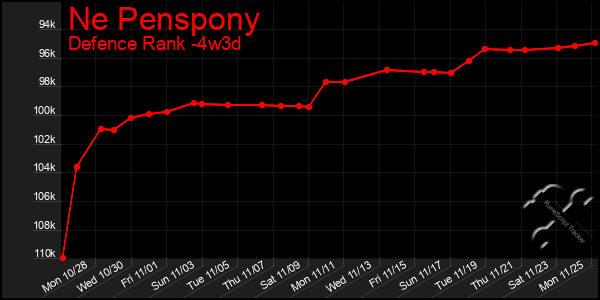 Last 31 Days Graph of Ne Penspony