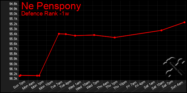 Last 7 Days Graph of Ne Penspony