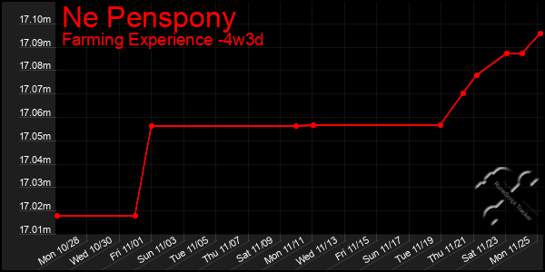 Last 31 Days Graph of Ne Penspony