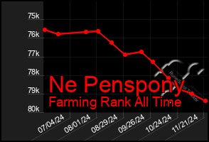 Total Graph of Ne Penspony