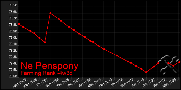 Last 31 Days Graph of Ne Penspony