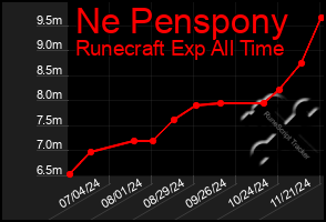 Total Graph of Ne Penspony