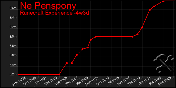 Last 31 Days Graph of Ne Penspony