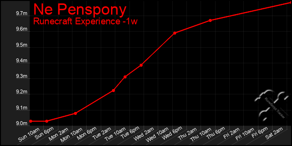 Last 7 Days Graph of Ne Penspony