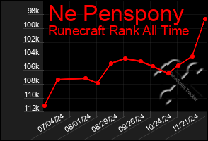 Total Graph of Ne Penspony