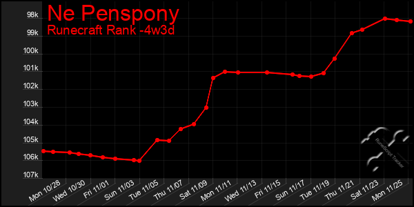 Last 31 Days Graph of Ne Penspony