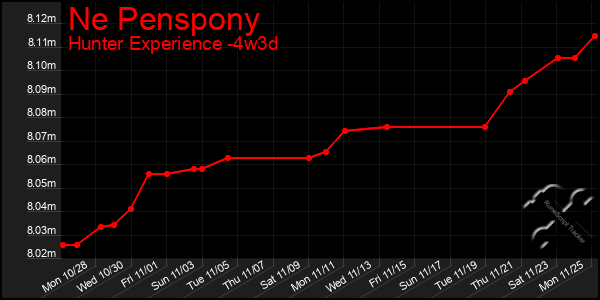 Last 31 Days Graph of Ne Penspony