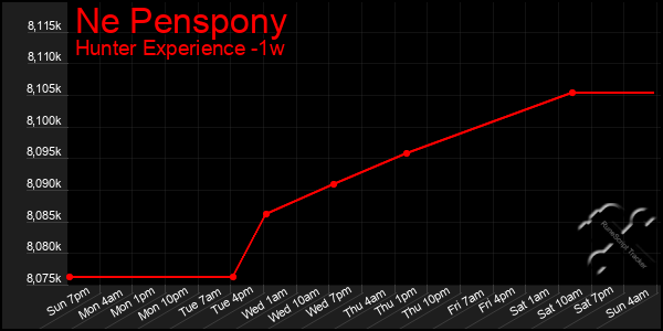 Last 7 Days Graph of Ne Penspony