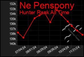 Total Graph of Ne Penspony