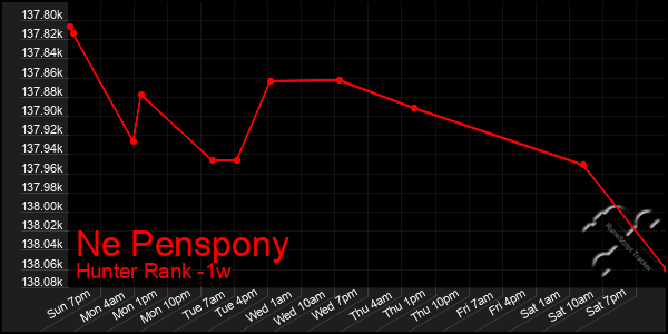 Last 7 Days Graph of Ne Penspony