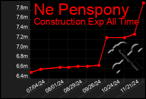 Total Graph of Ne Penspony