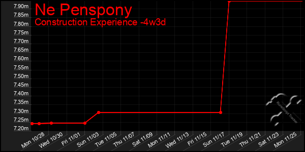 Last 31 Days Graph of Ne Penspony