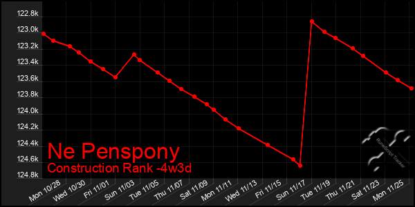 Last 31 Days Graph of Ne Penspony