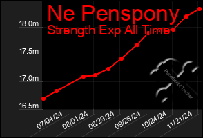 Total Graph of Ne Penspony