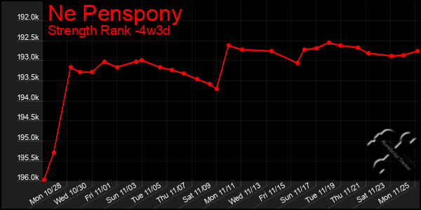 Last 31 Days Graph of Ne Penspony