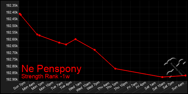 Last 7 Days Graph of Ne Penspony