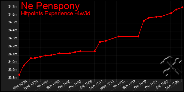 Last 31 Days Graph of Ne Penspony