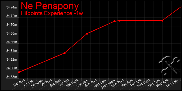 Last 7 Days Graph of Ne Penspony