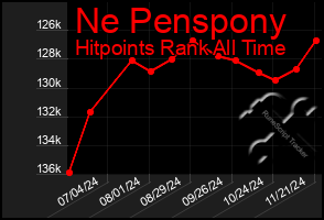 Total Graph of Ne Penspony