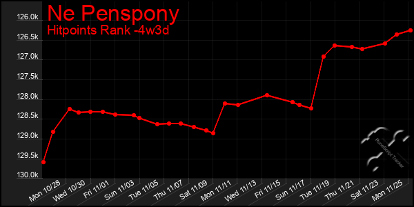 Last 31 Days Graph of Ne Penspony