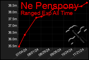 Total Graph of Ne Penspony