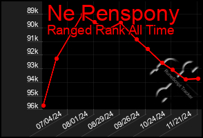 Total Graph of Ne Penspony