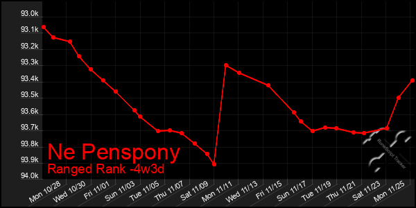 Last 31 Days Graph of Ne Penspony