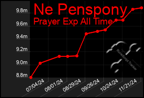 Total Graph of Ne Penspony