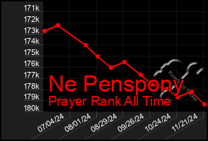 Total Graph of Ne Penspony