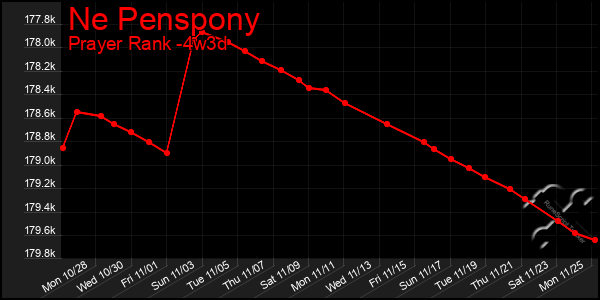 Last 31 Days Graph of Ne Penspony