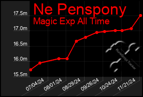 Total Graph of Ne Penspony