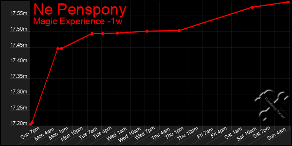 Last 7 Days Graph of Ne Penspony