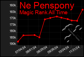 Total Graph of Ne Penspony