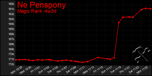 Last 31 Days Graph of Ne Penspony