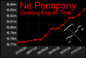 Total Graph of Ne Penspony